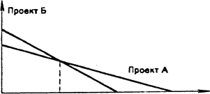 Взаимоисключающие инвестиции - student2.ru