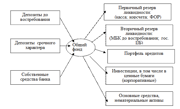 взаимосвязь активов и пассивов банка - student2.ru