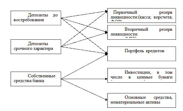 взаимосвязь активов и пассивов банка - student2.ru