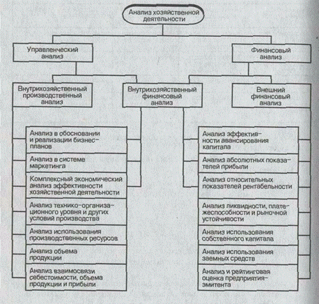 Взаимосвязь финансового и производственного анализа. Характеристика управленческого анализа - student2.ru