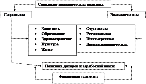 Взаимосвязь финансовой политики и социально-экономической политики государства - student2.ru