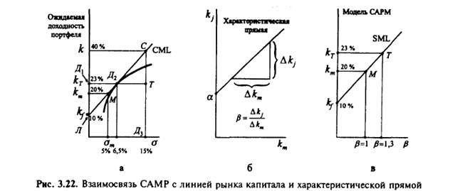 Взаимосвязь модели САРМ с линией рынка капитала и характеристической прямой - student2.ru