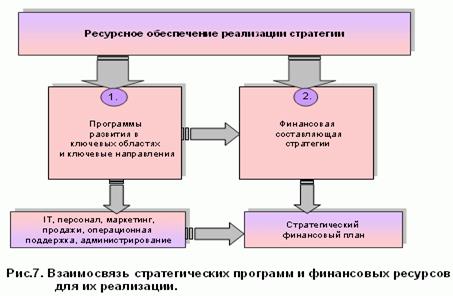 Взаимосвязь стратегии компании и финансового управления - student2.ru