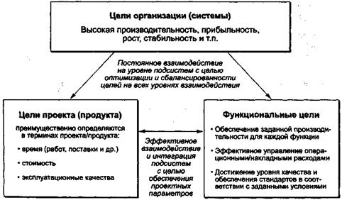 Взаимосвязь управления проектами и функционального менеджмента - student2.ru