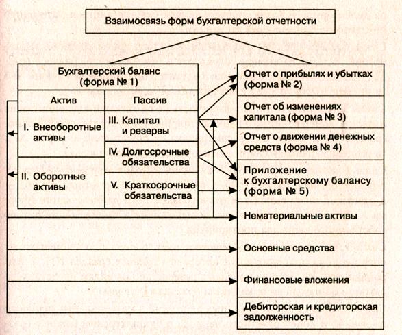 Взаимоувязка показателей форм бухгалтерской отчетности - student2.ru