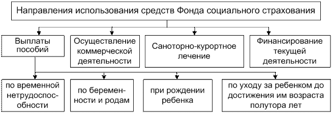 Взносы во внебюджетные фонды - student2.ru