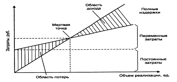 Эффект производственного (операционного) рычага - student2.ru