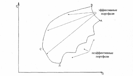 Эффективность рынка и основные положения модели Г. Марковица - student2.ru