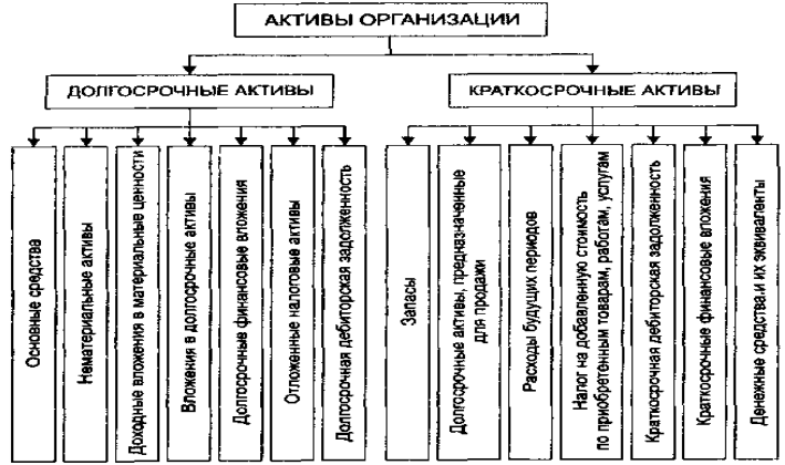 Экономическая классификация источников формирования активов субъектов хозяйствования - student2.ru