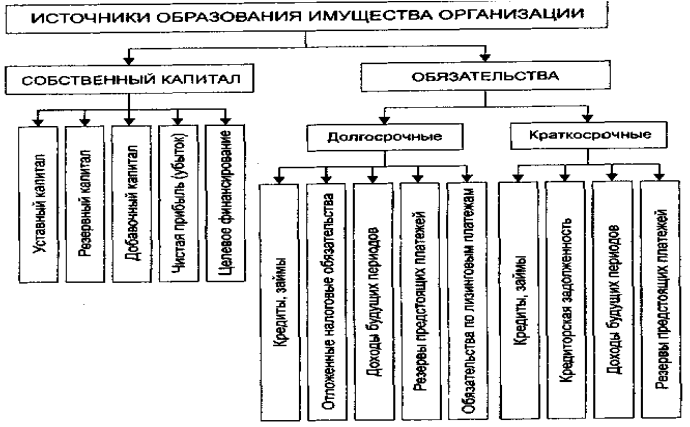 Экономическая классификация источников формирования активов субъектов хозяйствования - student2.ru