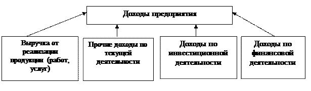 Экономическая сущность и функции прибыли. Формирование и распределение прибыли - student2.ru