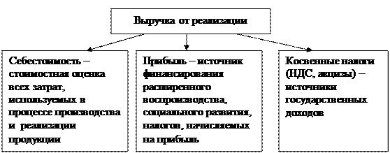 Экономическая сущность и функции прибыли. Формирование и распределение прибыли - student2.ru