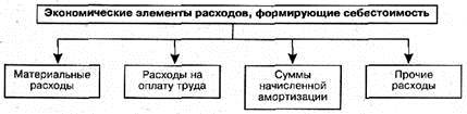 Экономическая сущность и классификация издержек предприятия - student2.ru