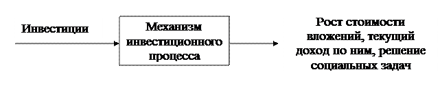 Экономическая сущность и виды инвестиций - student2.ru