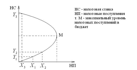 Экономическая сущность налогов. Функции налогов. - student2.ru