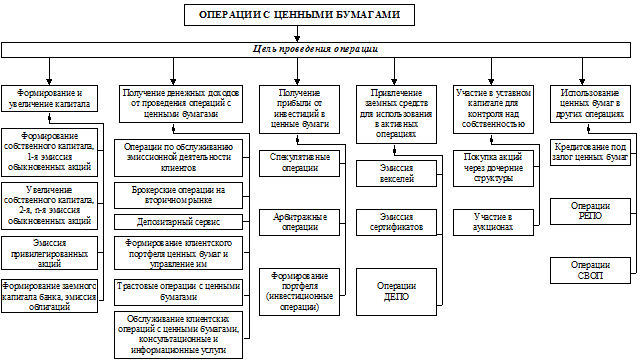 Экономическая сущность операций банков с ценными бумагами - student2.ru