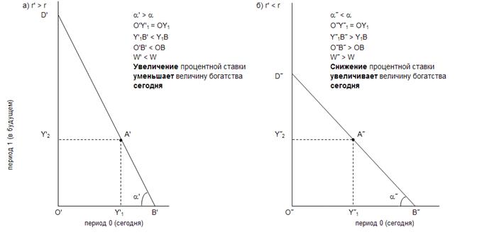 Экономическая сущность процентной ставки и ее влияние на бюджетную линию - student2.ru