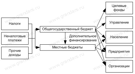 Экономическая сущность территориальных финансов, их место и роль в современной экономике - student2.ru