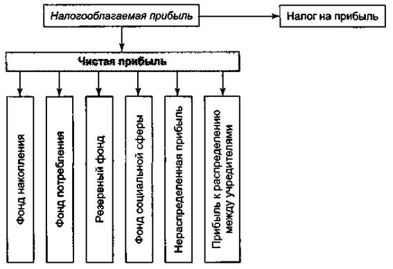 Экономическая эффективность производства. Финансовые результаты работы предприятия - student2.ru