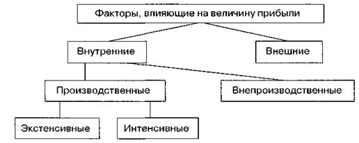 Экономическая эффективность производства. Финансовые результаты работы предприятия - student2.ru