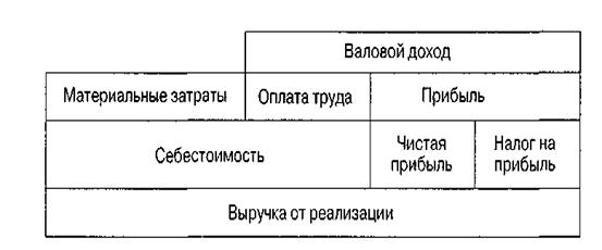 Экономическая эффективность производства. Финансовые результаты работы предприятия - student2.ru
