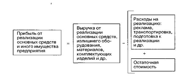 Экономическая эффективность производства. Финансовые результаты работы предприятия - student2.ru