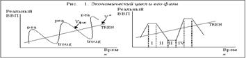 Экономические циклы и кризисы - student2.ru