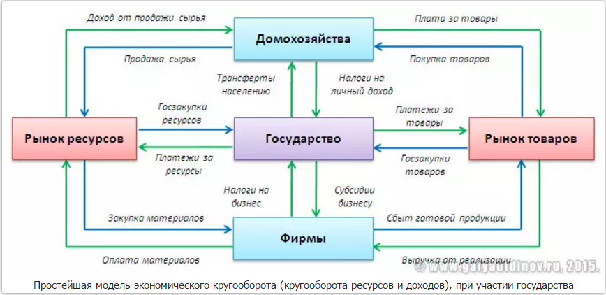 Экономические и финансовые отношения между субъектами. - student2.ru