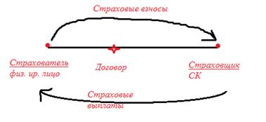 экономические основы страхования. норсативно-правовое регулирование - student2.ru