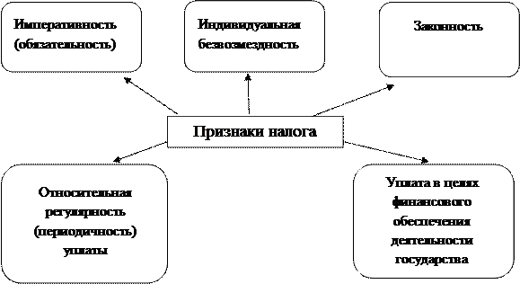 Экономические принципы налогообложения - student2.ru