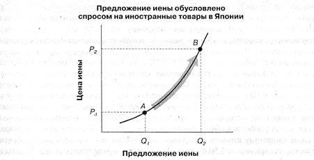 Экономический анализ иностранной валюты - student2.ru