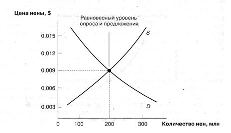 Экономический анализ иностранной валюты - student2.ru