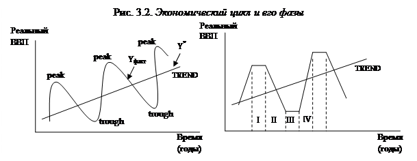 Экономический цикл и его характеристики - student2.ru