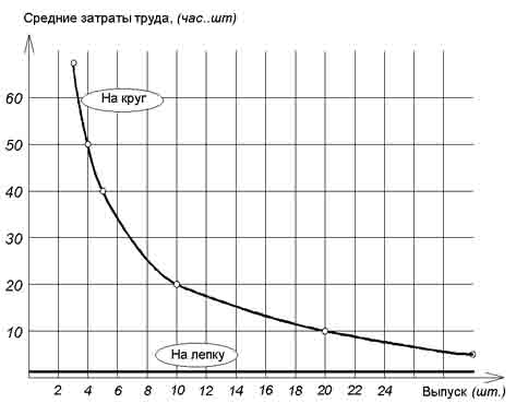 экономия от масштаба производства - student2.ru