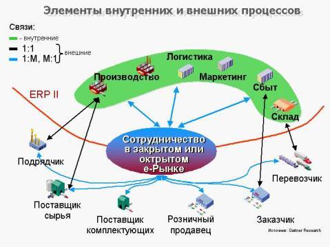 Элементы перехода к ERP II - student2.ru