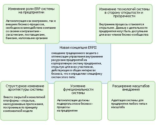 Элементы перехода к ERP II - student2.ru