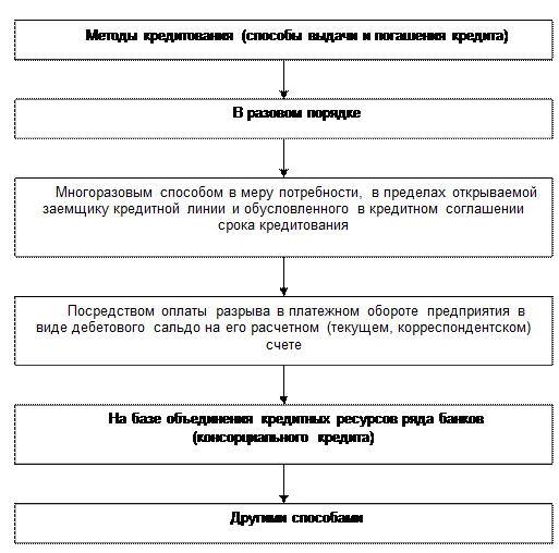 элементы современной системы банковского кредитования - student2.ru