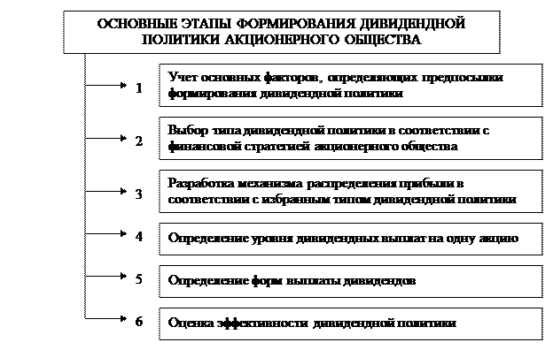 Этапы формирования дивидендной политики АО - student2.ru