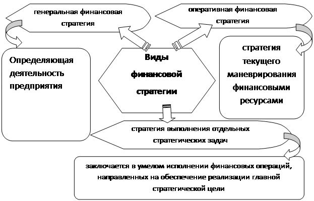 Этапы формирования финансовой стратегии предприятия - student2.ru