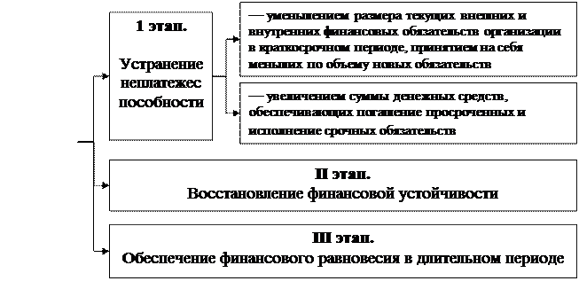 Этапы и меры возможной стабилизации финансового состояния организации - student2.ru