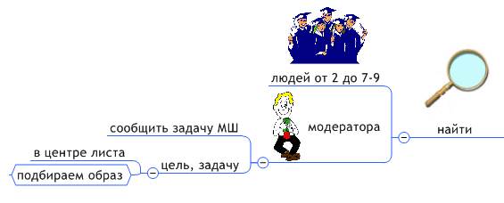 Этапы метода мозгового штурма - student2.ru