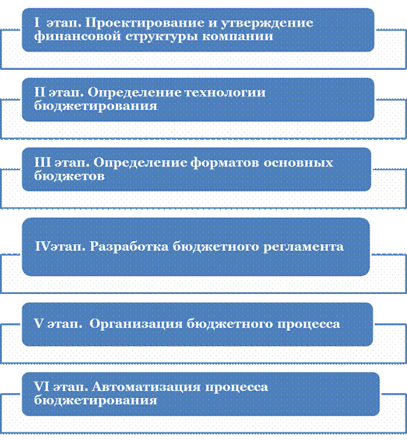 Этапы организации системы бюджетирования в компании - student2.ru