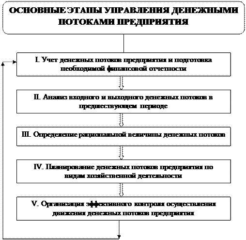 Этапы организации управления денежными потоками - student2.ru