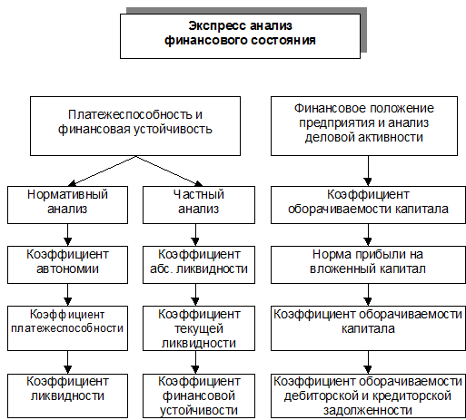 Этапы проведения анализа баланса - student2.ru