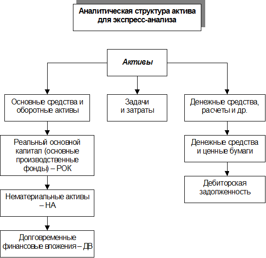 Этапы проведения анализа баланса - student2.ru