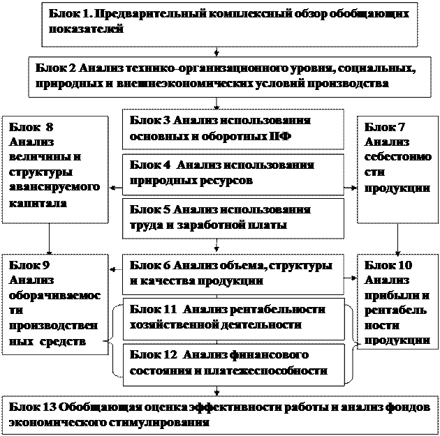 Этапы проведения системного анализа - student2.ru