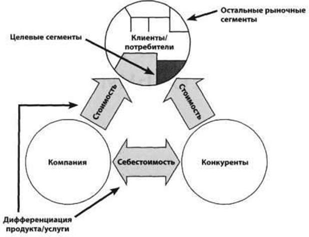 Этапы разработки маркетинговой стратегии - student2.ru