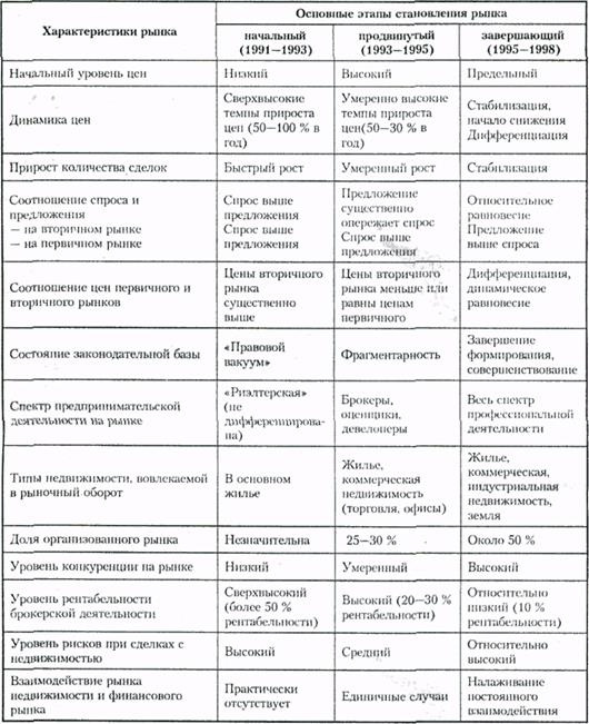 Этапы становления рынка недвижимости в России - student2.ru