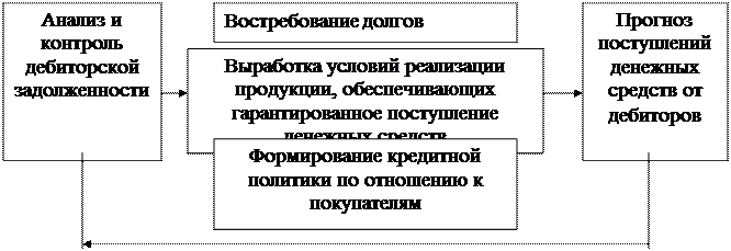 Этапы управления дебиторской задолженностью - student2.ru