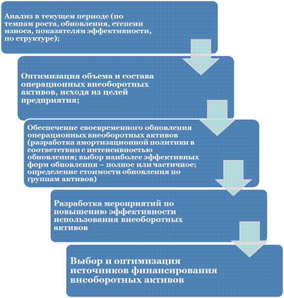 Этапы управления операционными внеоборотными активами - student2.ru